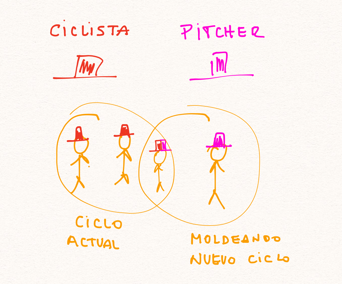 Ciclo Actual vs Moldeando