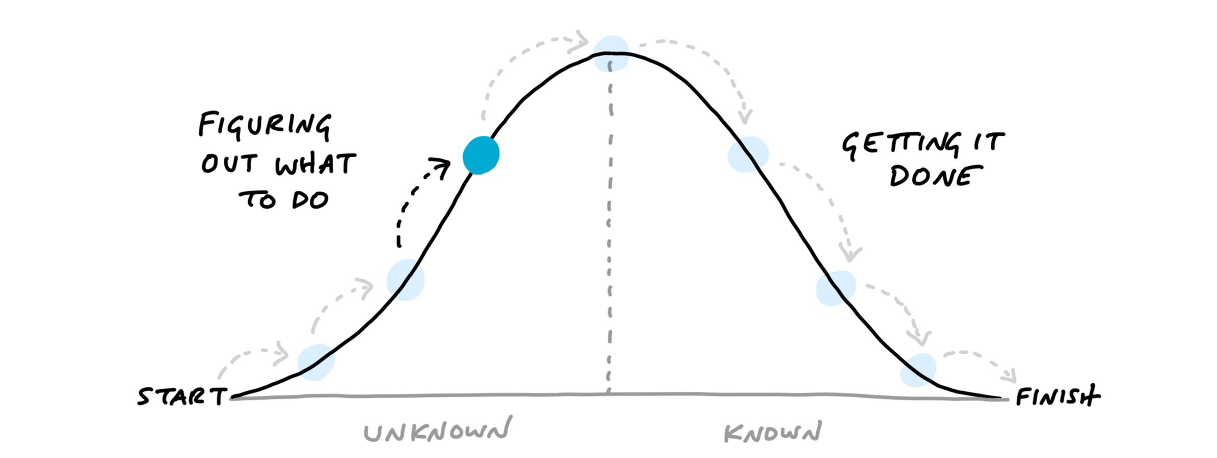 Concepto de Hill Chart